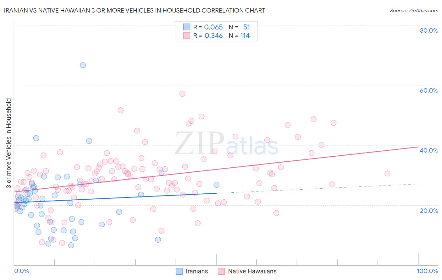 Iranian vs Native Hawaiian 3 or more Vehicles in Household