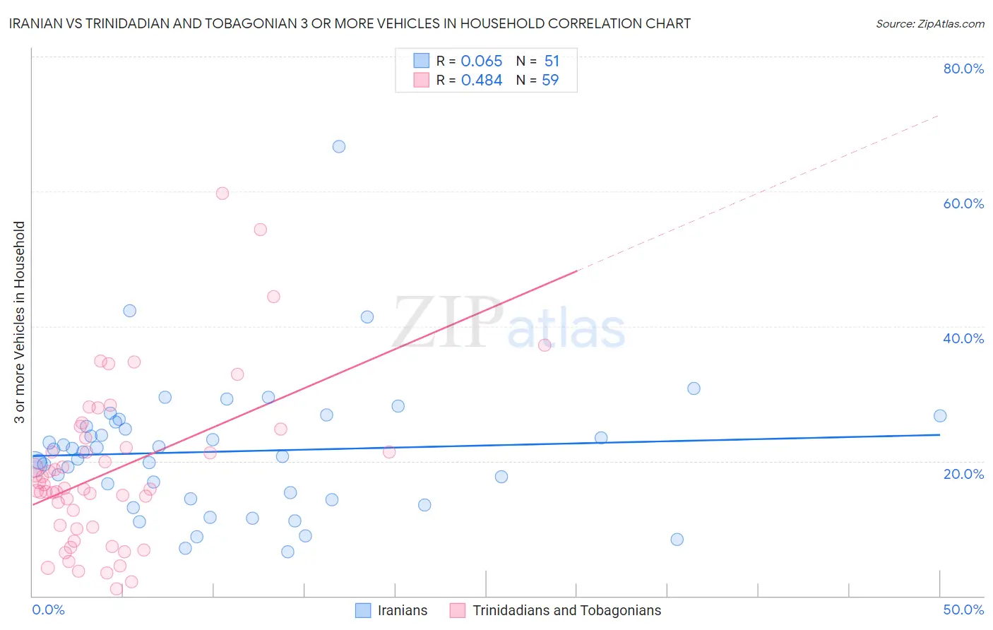 Iranian vs Trinidadian and Tobagonian 3 or more Vehicles in Household