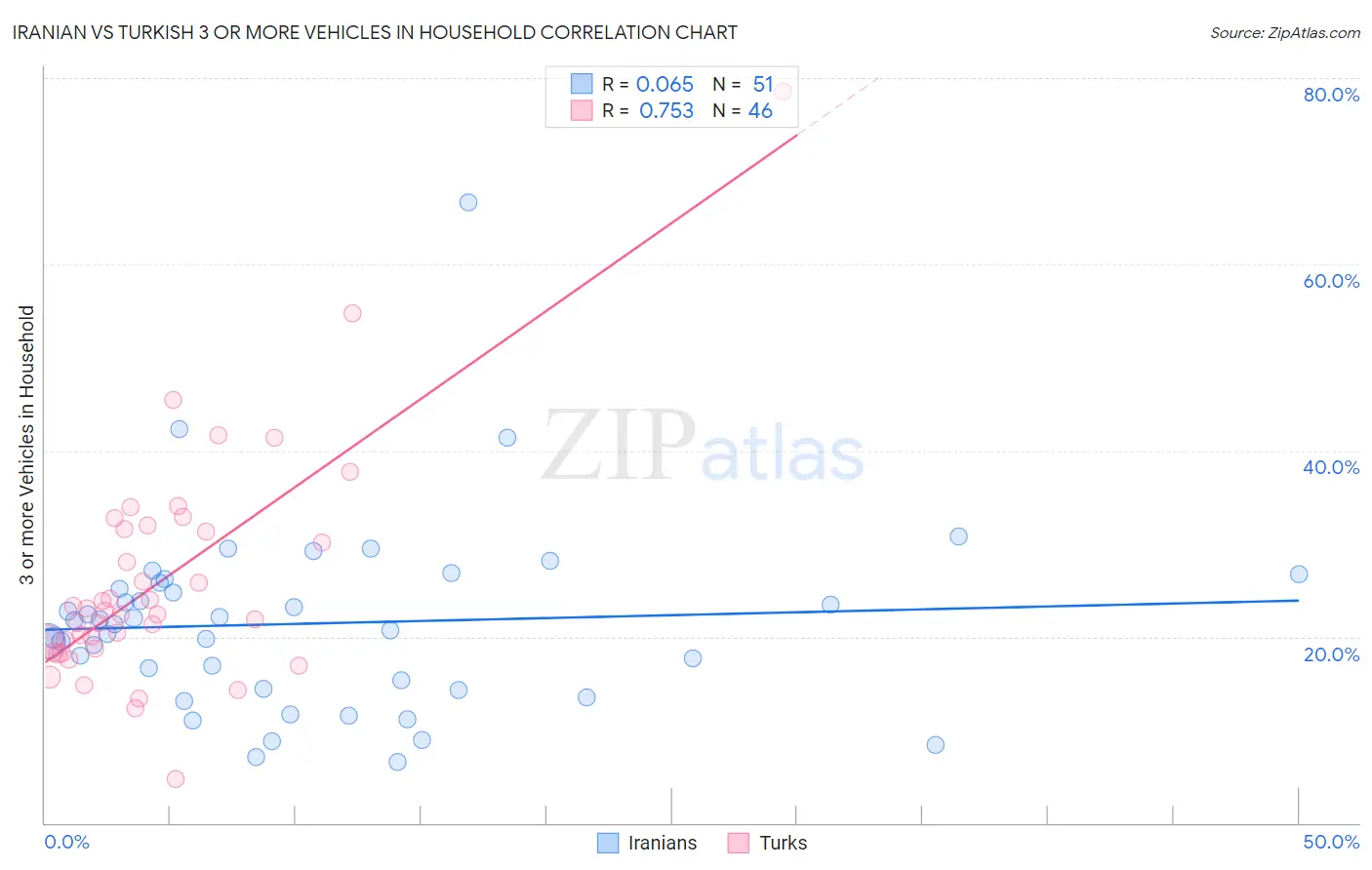 Iranian vs Turkish 3 or more Vehicles in Household