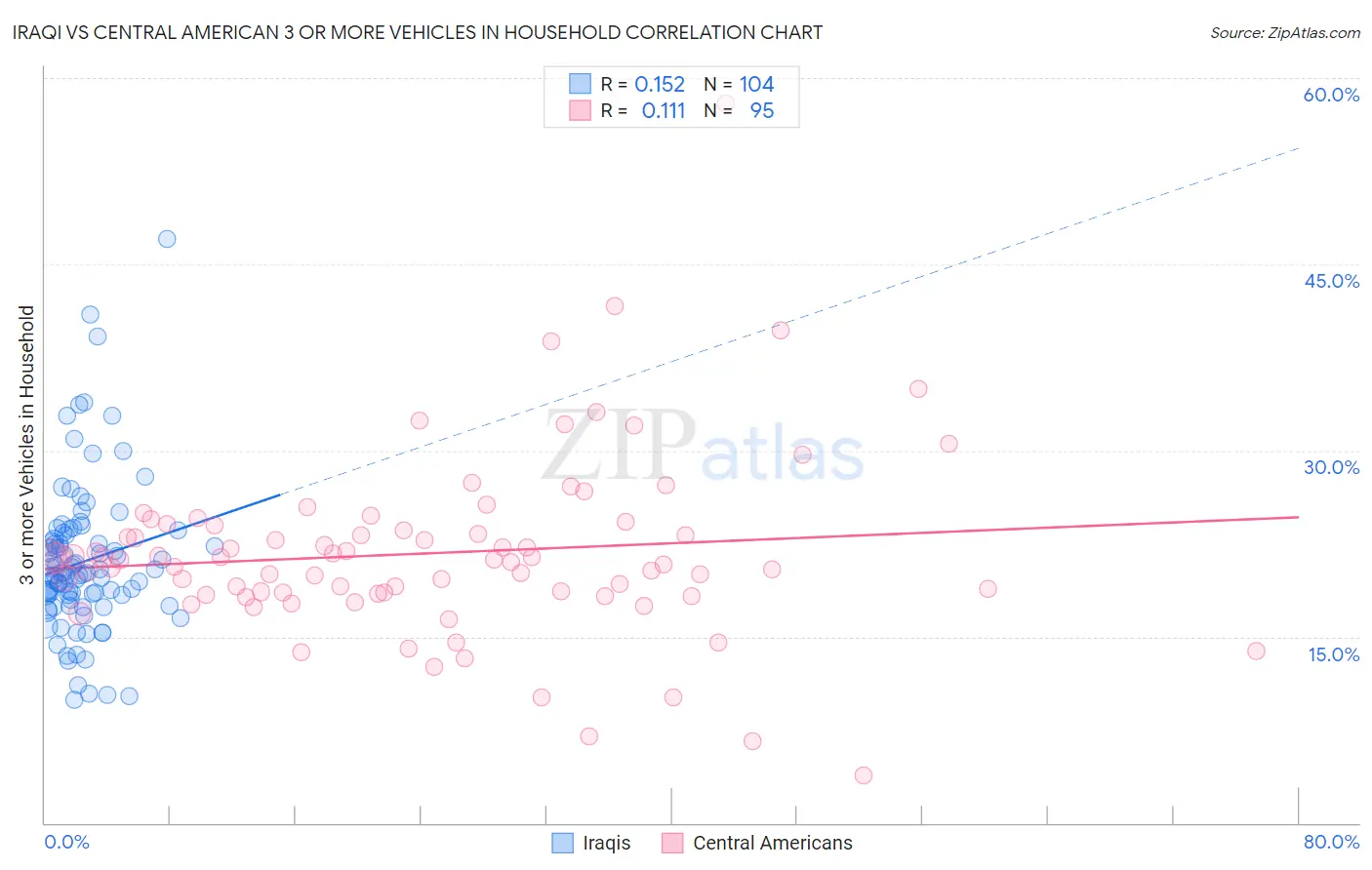 Iraqi vs Central American 3 or more Vehicles in Household
