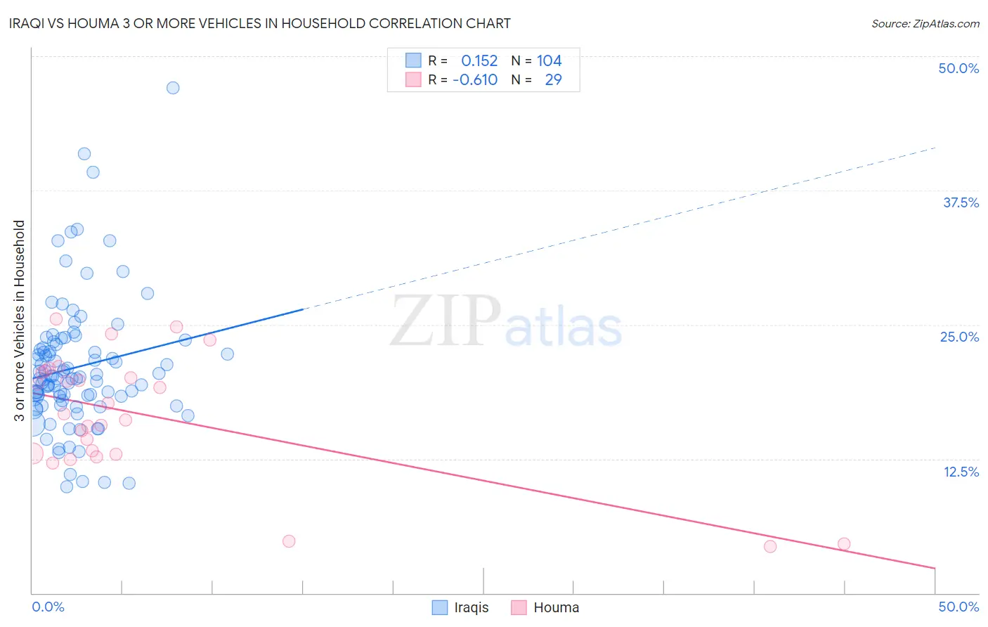 Iraqi vs Houma 3 or more Vehicles in Household
