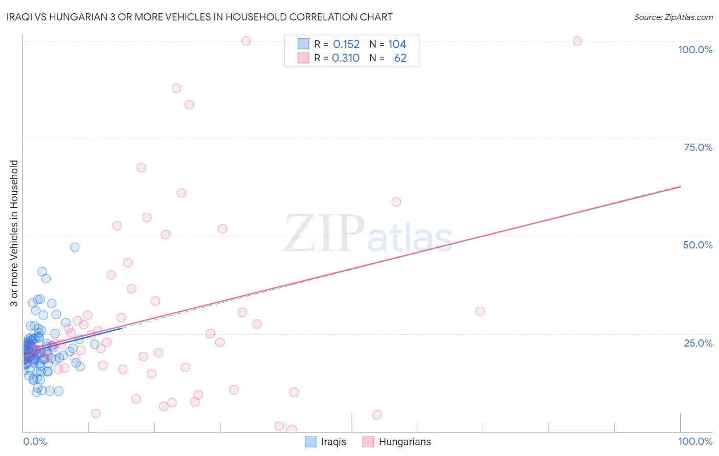 Iraqi vs Hungarian 3 or more Vehicles in Household