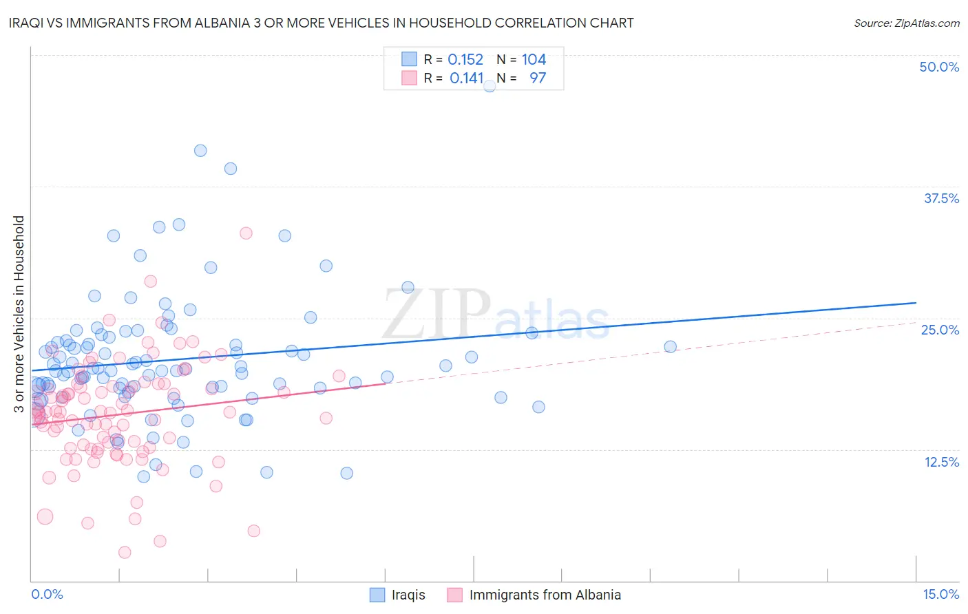 Iraqi vs Immigrants from Albania 3 or more Vehicles in Household