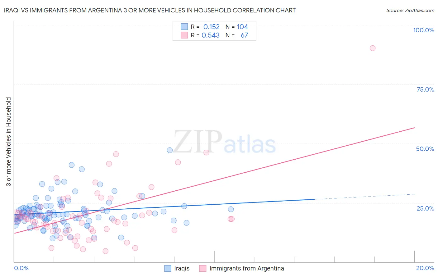 Iraqi vs Immigrants from Argentina 3 or more Vehicles in Household