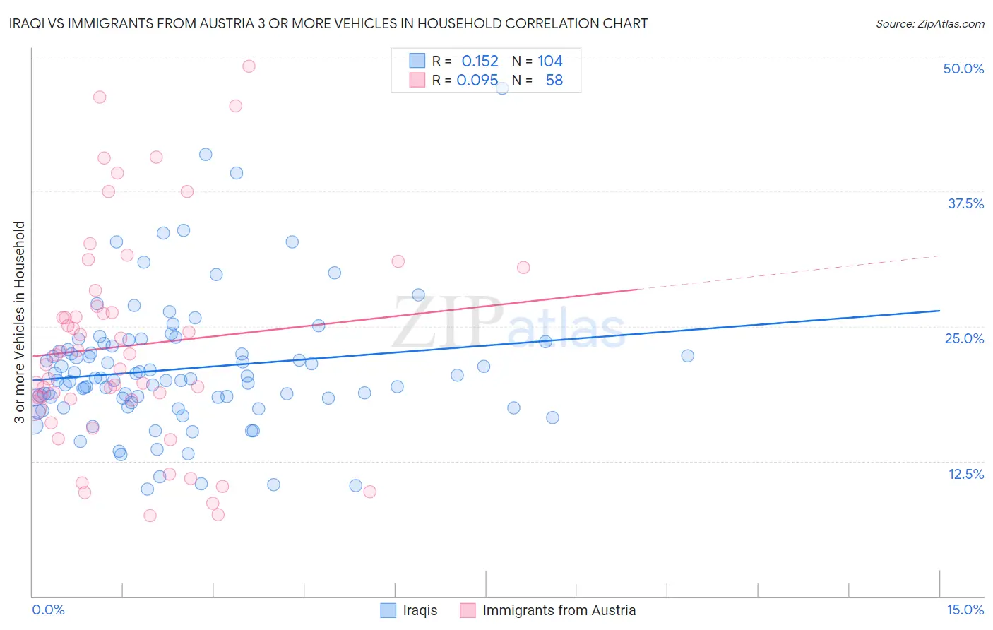 Iraqi vs Immigrants from Austria 3 or more Vehicles in Household