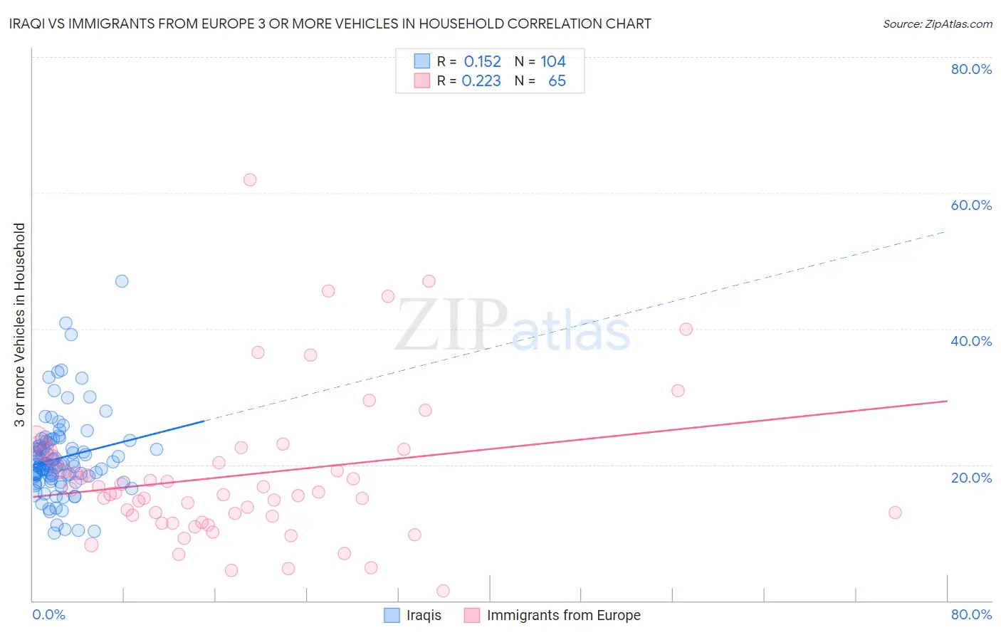 Iraqi vs Immigrants from Europe 3 or more Vehicles in Household