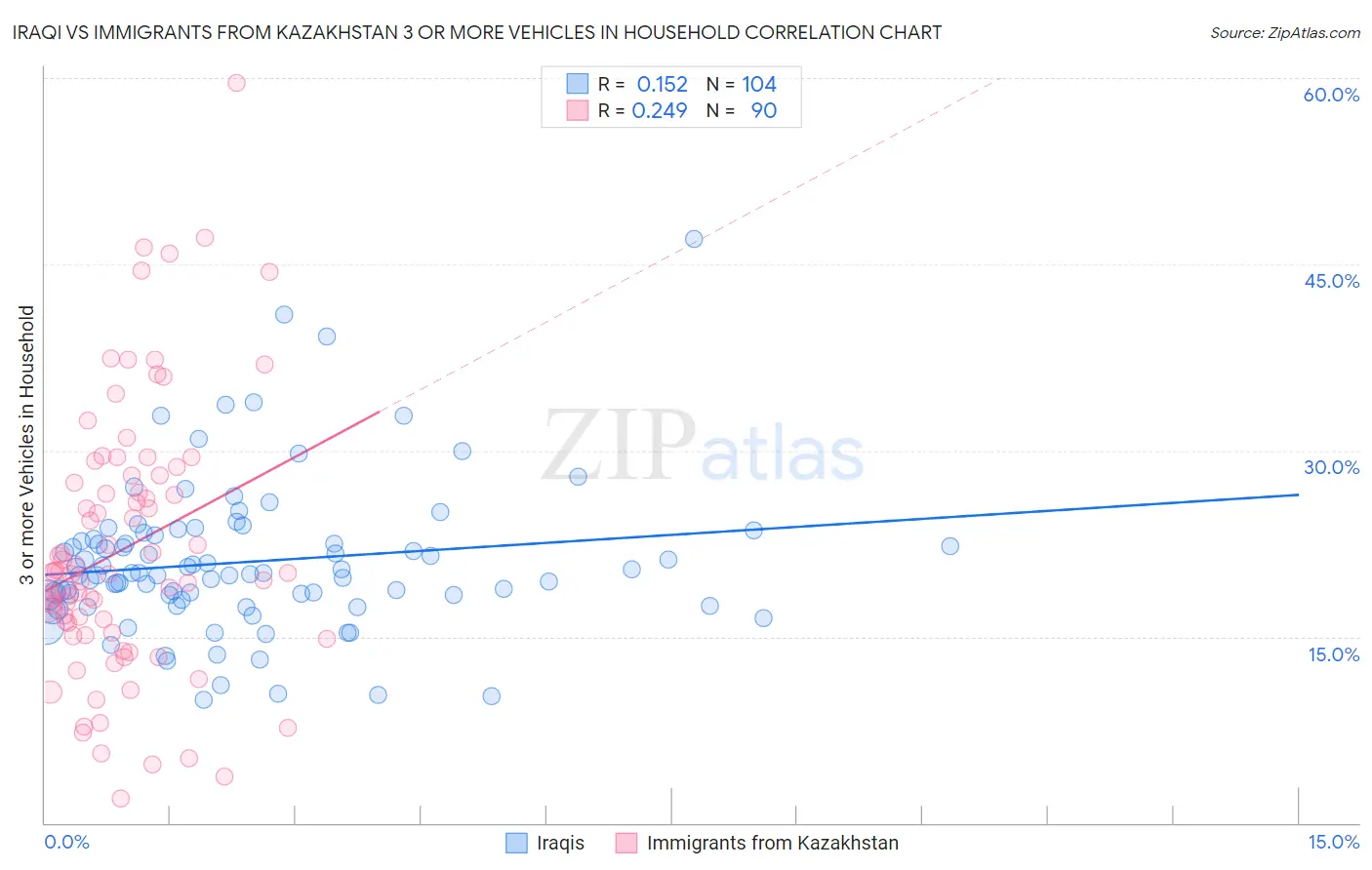 Iraqi vs Immigrants from Kazakhstan 3 or more Vehicles in Household