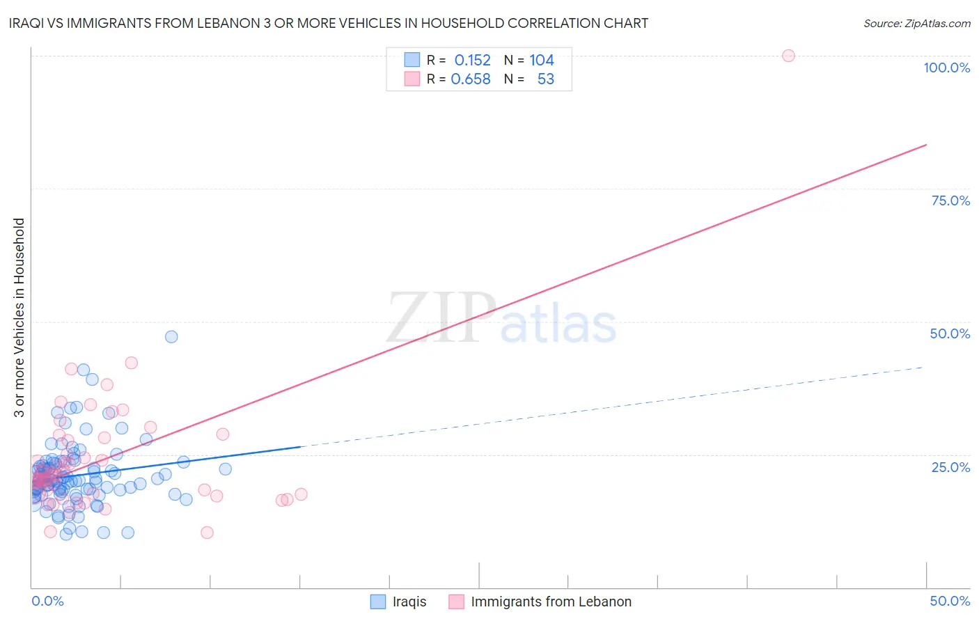 Iraqi vs Immigrants from Lebanon 3 or more Vehicles in Household