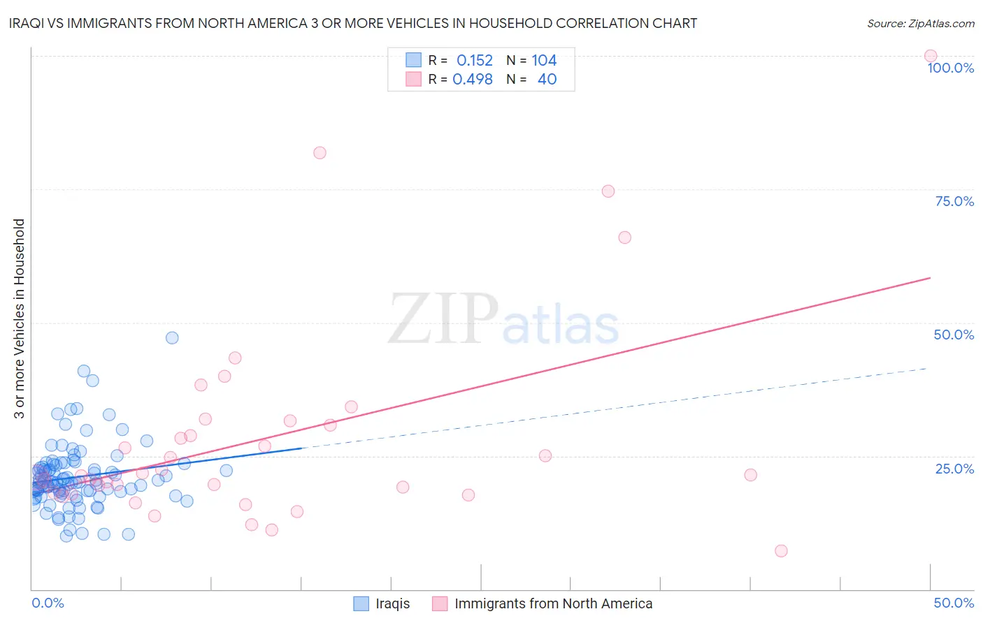Iraqi vs Immigrants from North America 3 or more Vehicles in Household