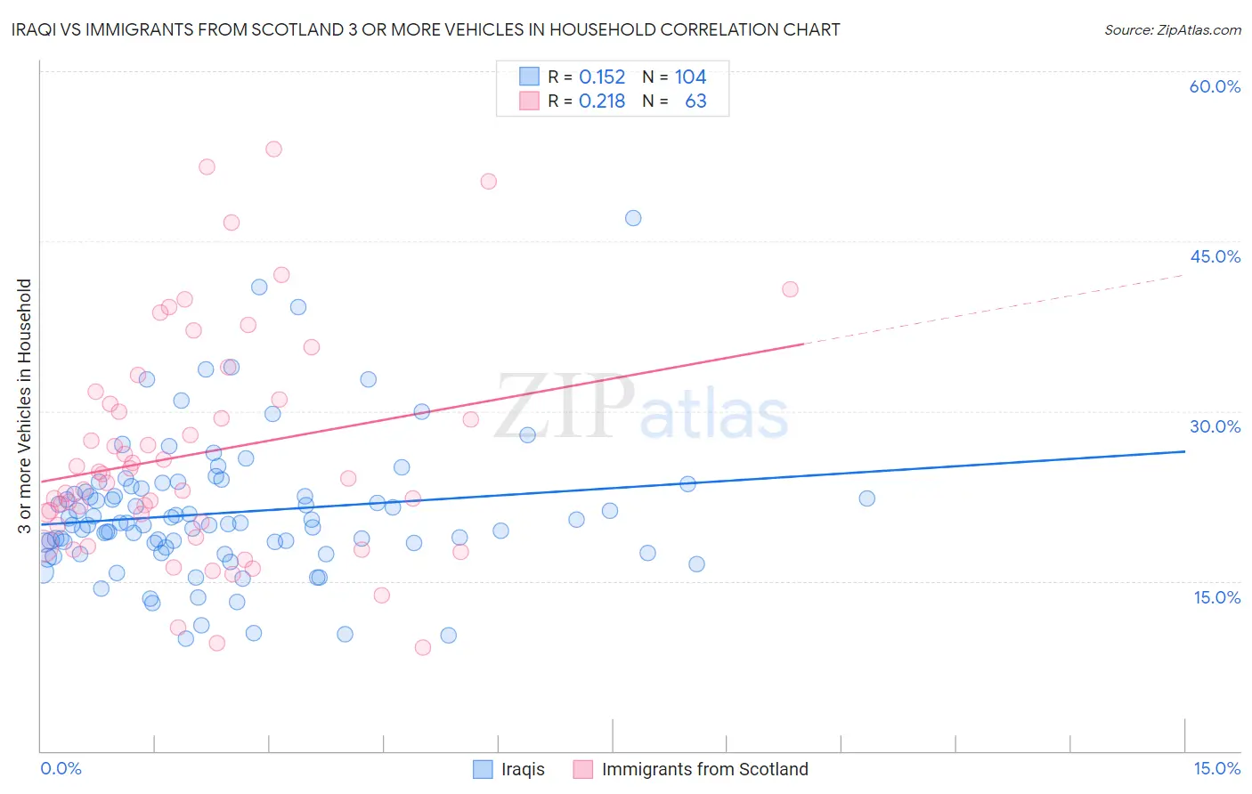 Iraqi vs Immigrants from Scotland 3 or more Vehicles in Household