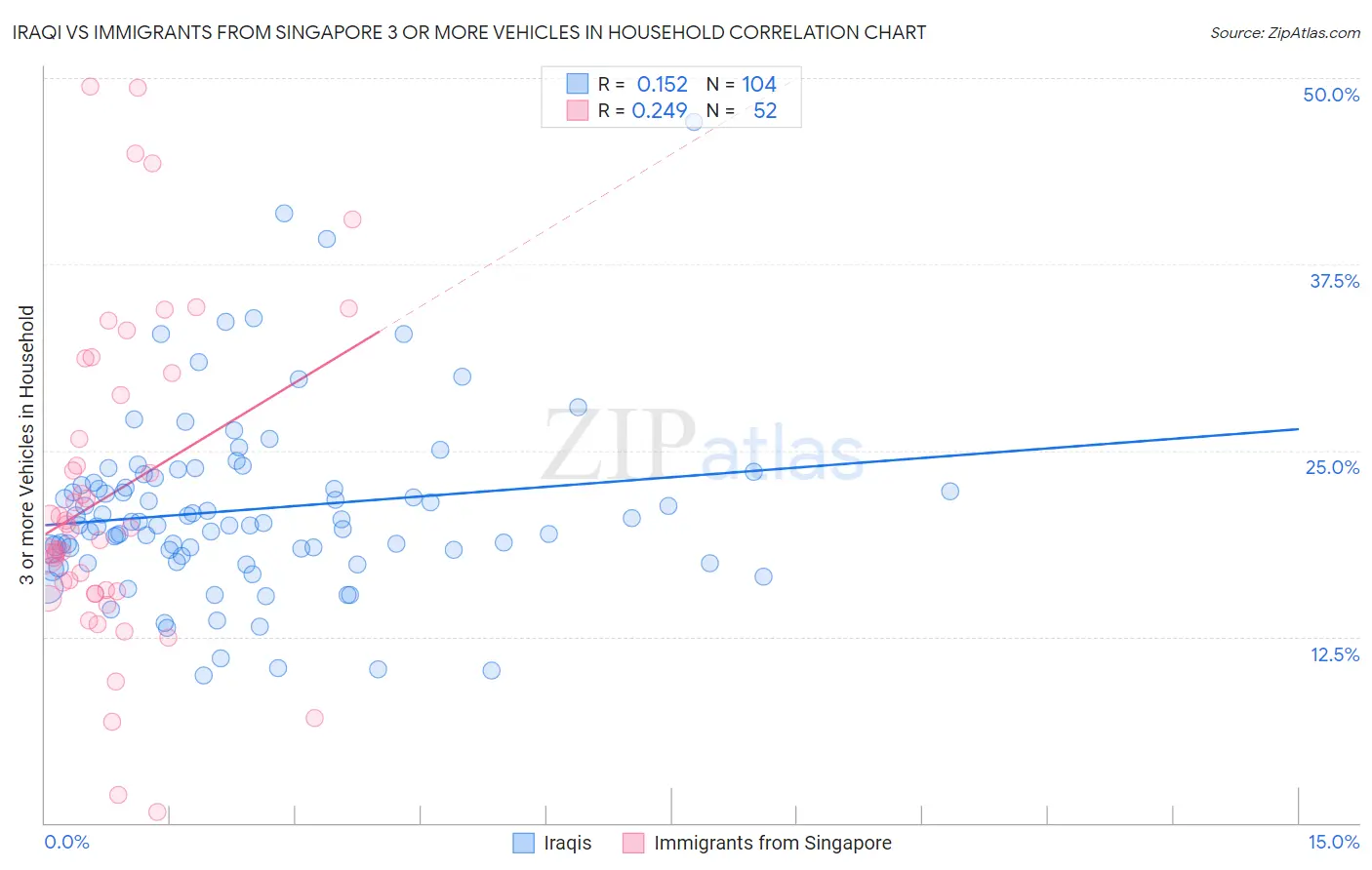 Iraqi vs Immigrants from Singapore 3 or more Vehicles in Household