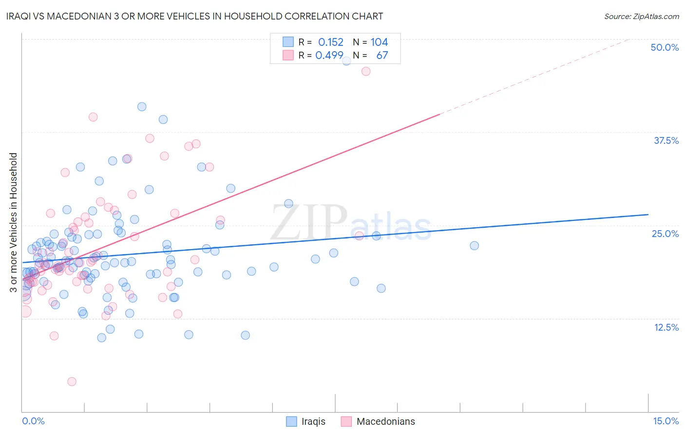 Iraqi vs Macedonian 3 or more Vehicles in Household