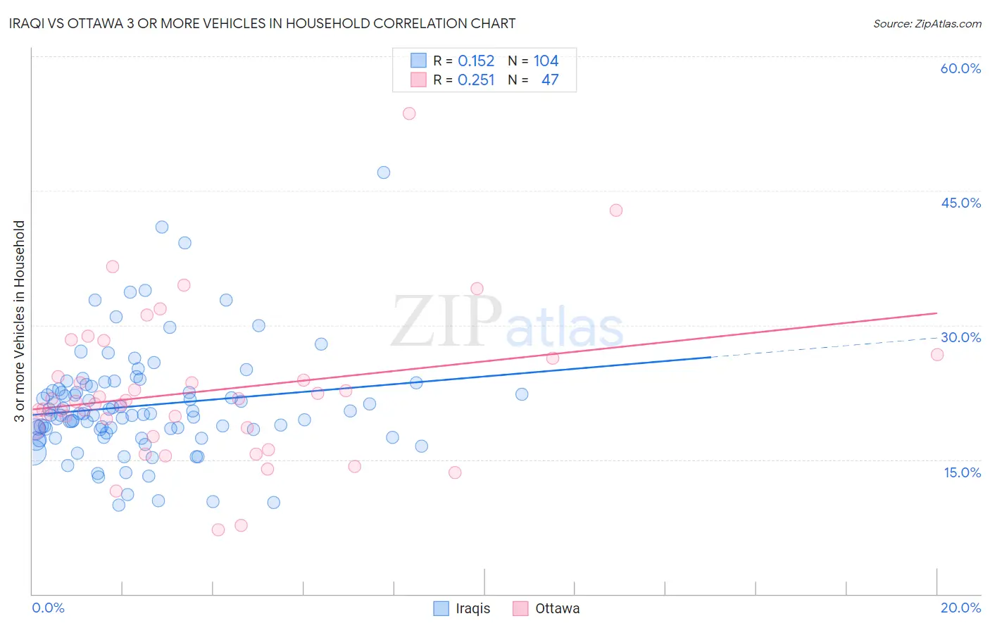 Iraqi vs Ottawa 3 or more Vehicles in Household