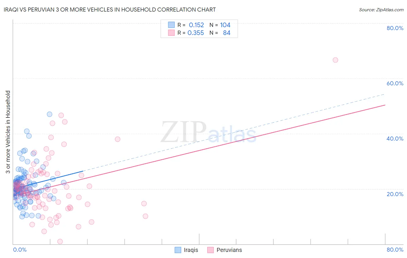 Iraqi vs Peruvian 3 or more Vehicles in Household