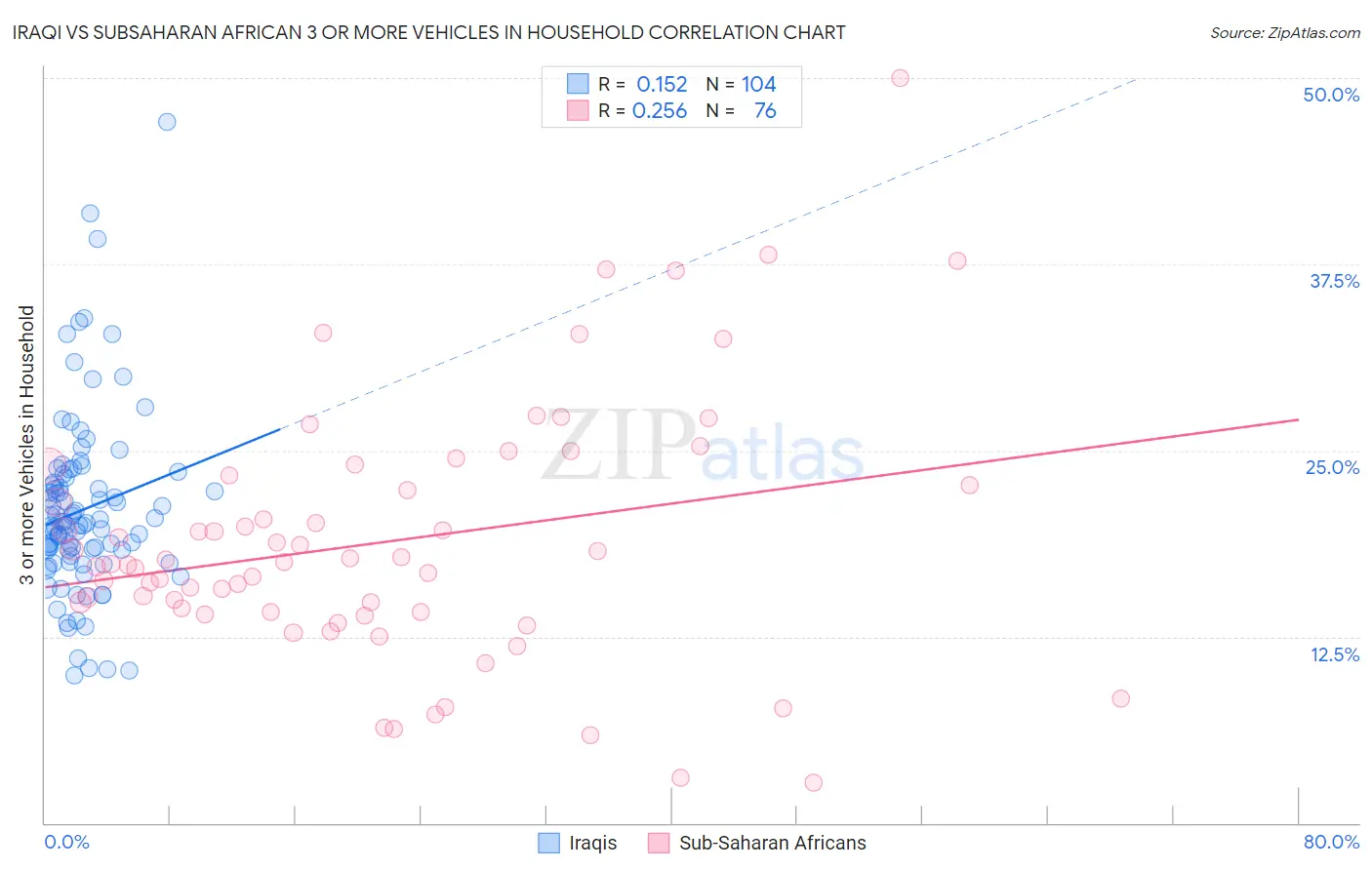 Iraqi vs Subsaharan African 3 or more Vehicles in Household