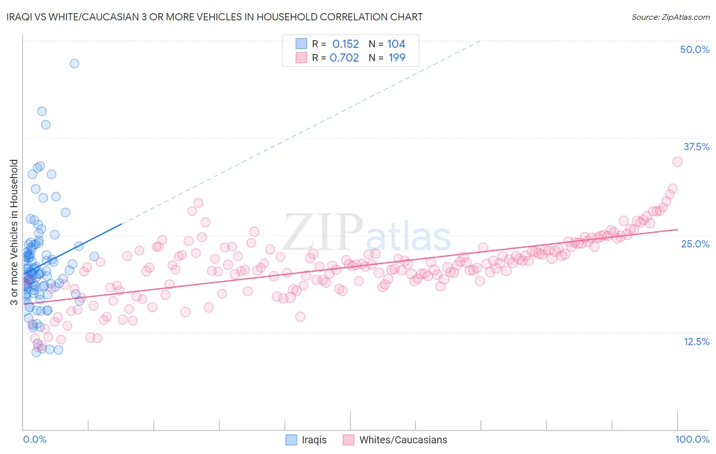 Iraqi vs White/Caucasian 3 or more Vehicles in Household