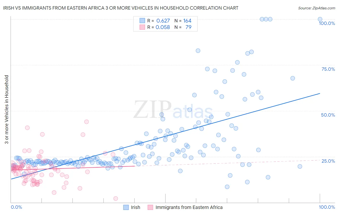 Irish vs Immigrants from Eastern Africa 3 or more Vehicles in Household