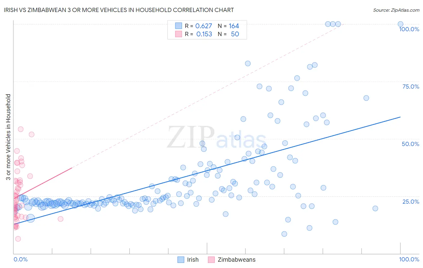 Irish vs Zimbabwean 3 or more Vehicles in Household