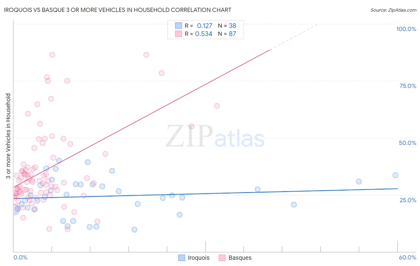 Iroquois vs Basque 3 or more Vehicles in Household