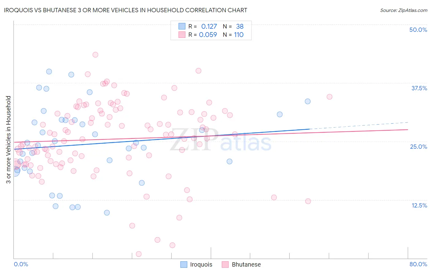 Iroquois vs Bhutanese 3 or more Vehicles in Household