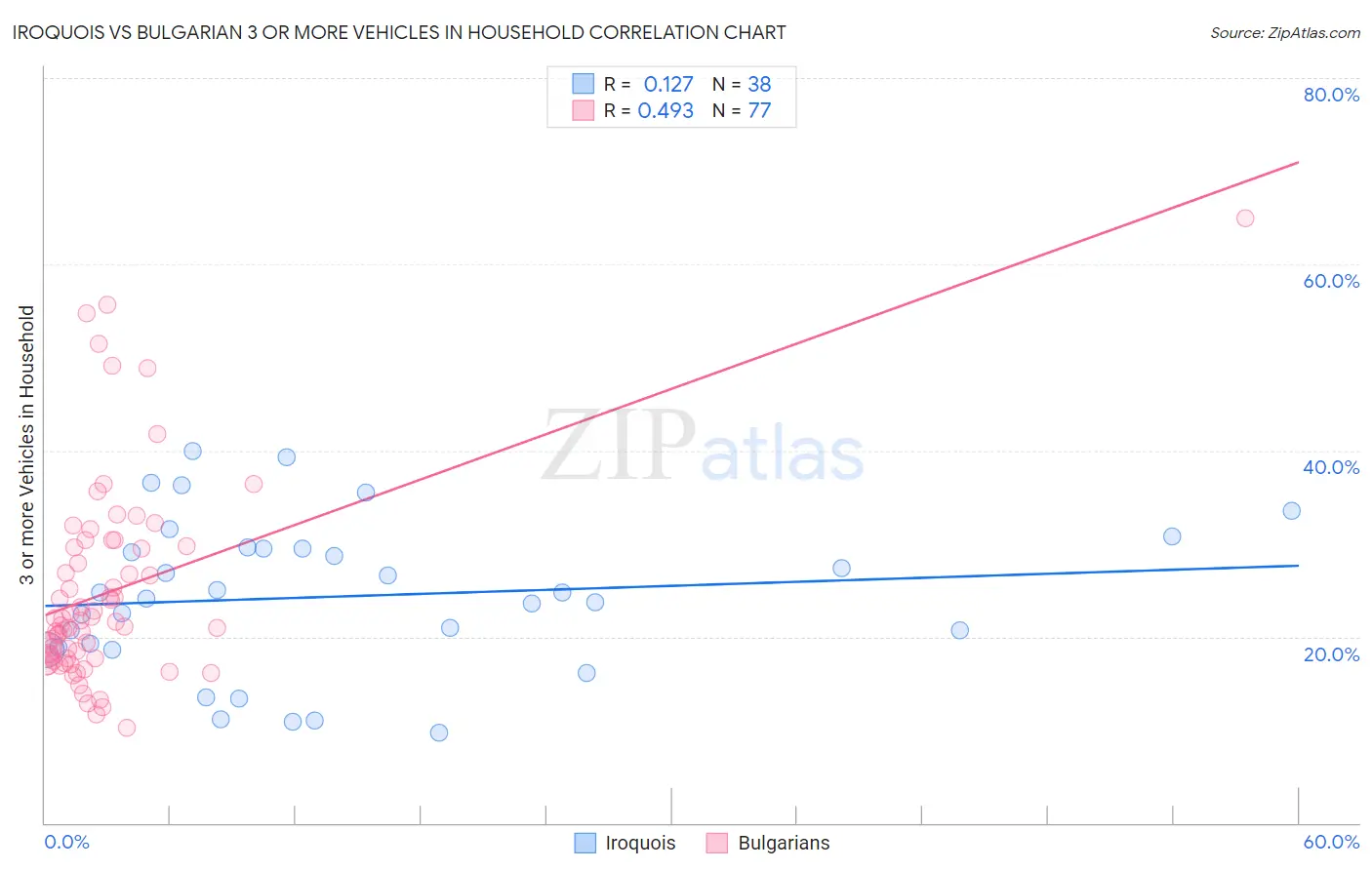 Iroquois vs Bulgarian 3 or more Vehicles in Household