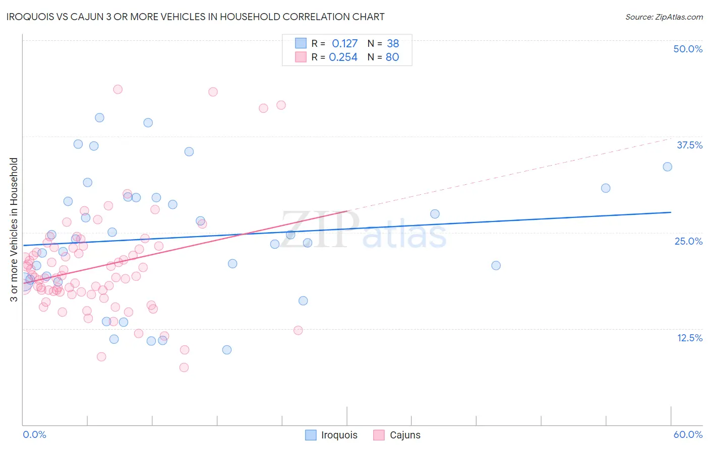 Iroquois vs Cajun 3 or more Vehicles in Household