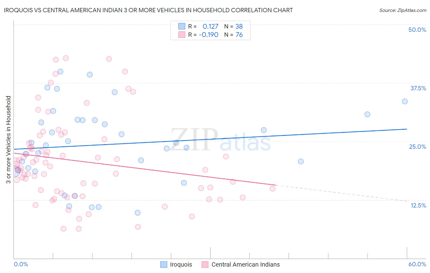 Iroquois vs Central American Indian 3 or more Vehicles in Household