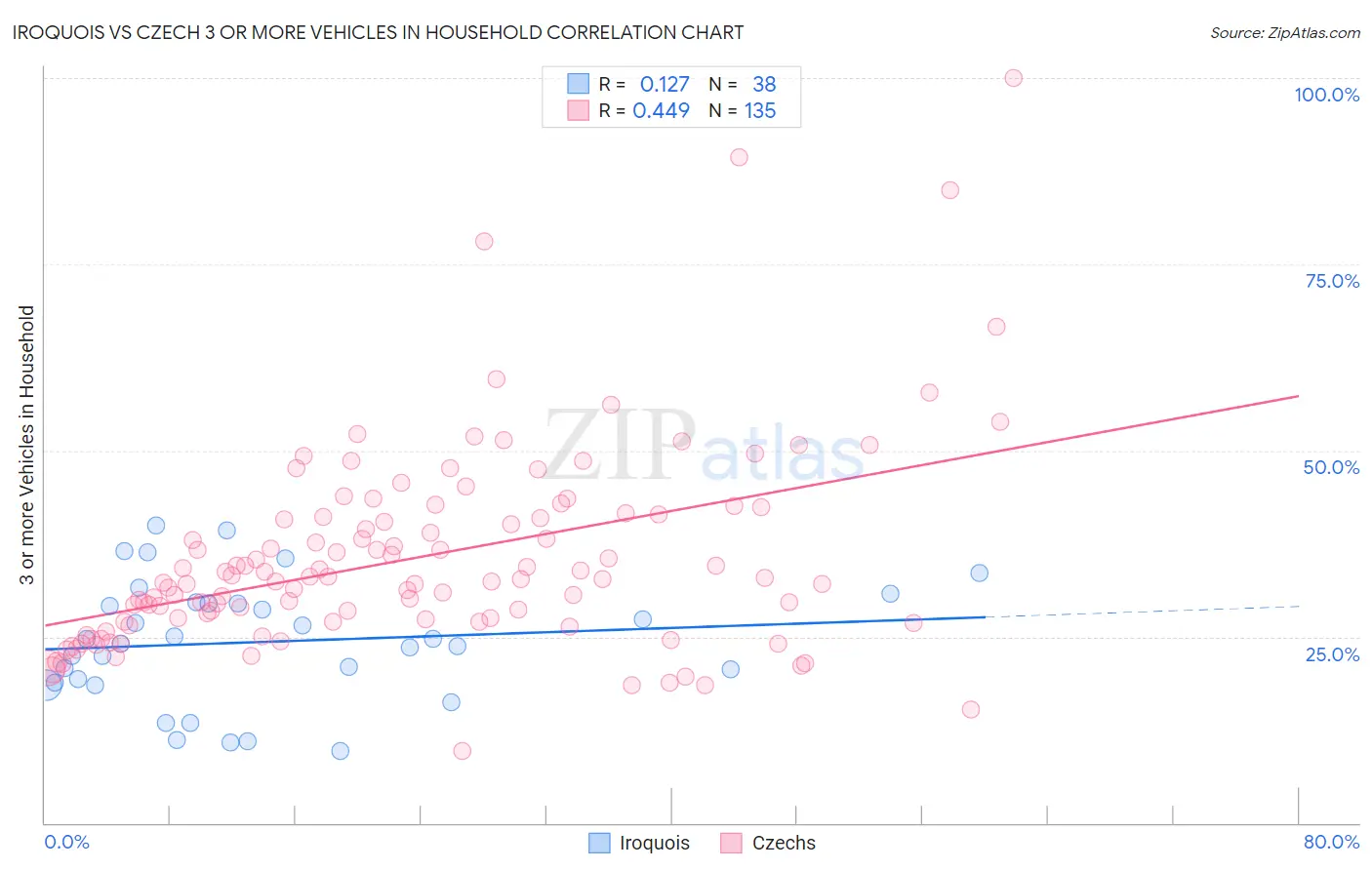 Iroquois vs Czech 3 or more Vehicles in Household