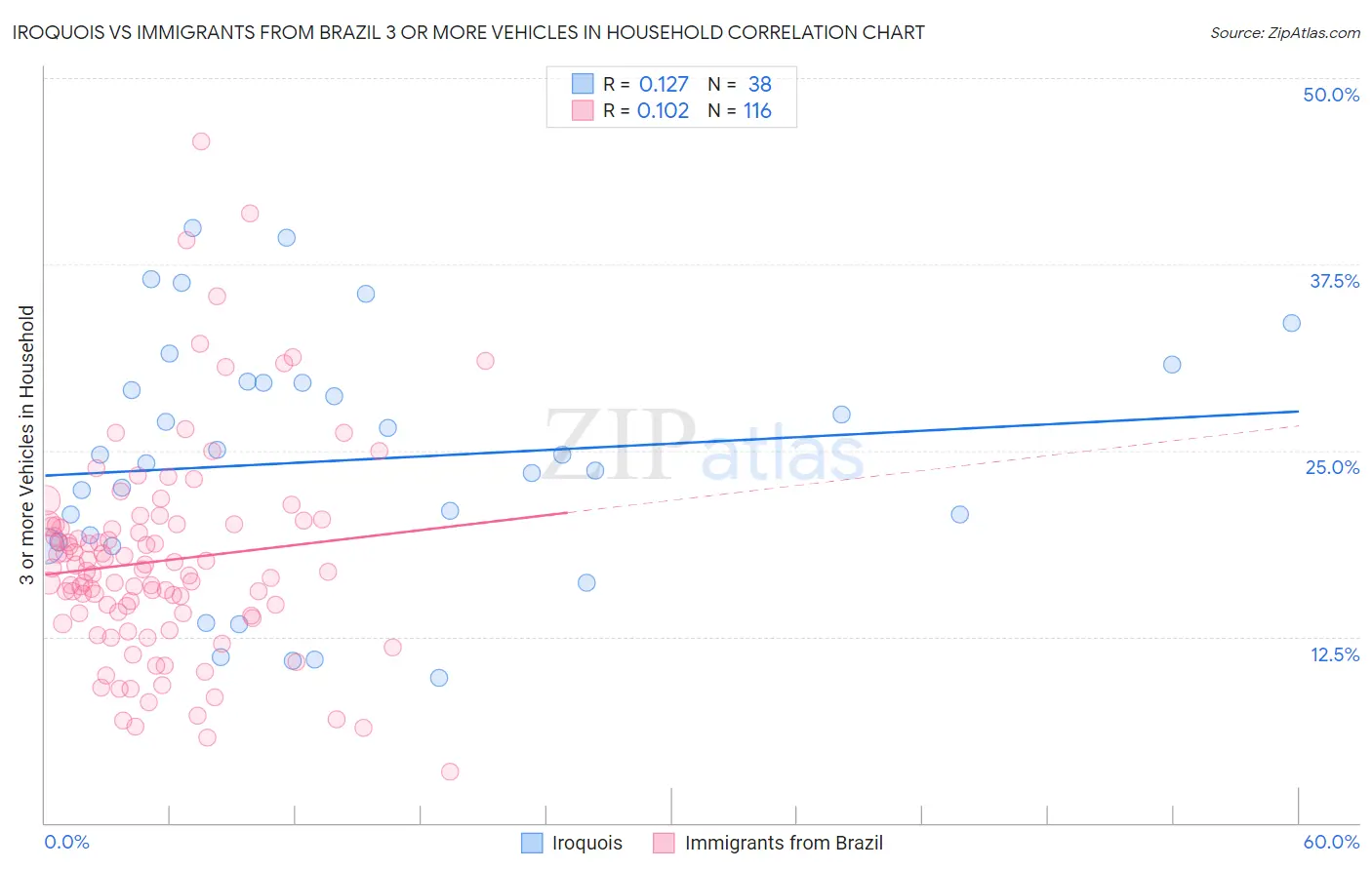 Iroquois vs Immigrants from Brazil 3 or more Vehicles in Household