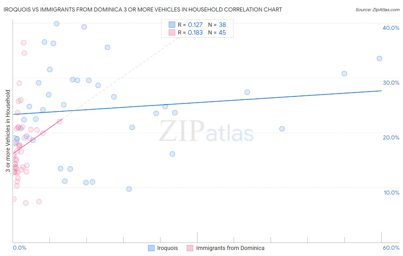 Iroquois vs Immigrants from Dominica 3 or more Vehicles in Household