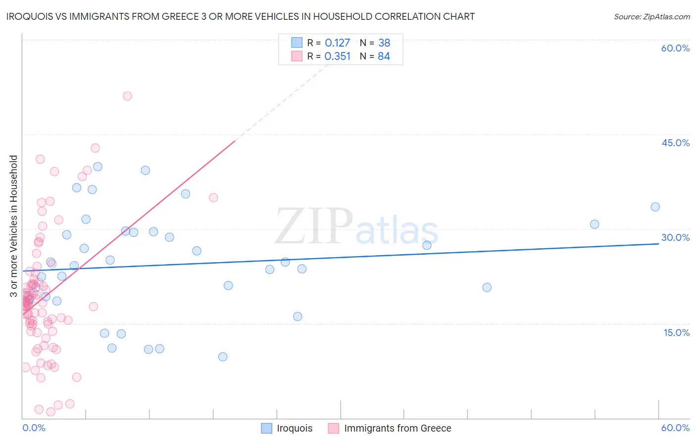 Iroquois vs Immigrants from Greece 3 or more Vehicles in Household