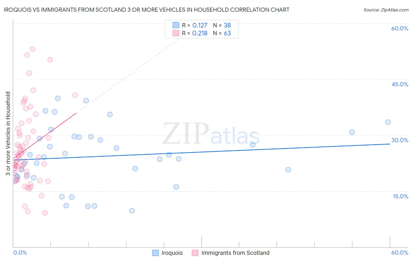 Iroquois vs Immigrants from Scotland 3 or more Vehicles in Household