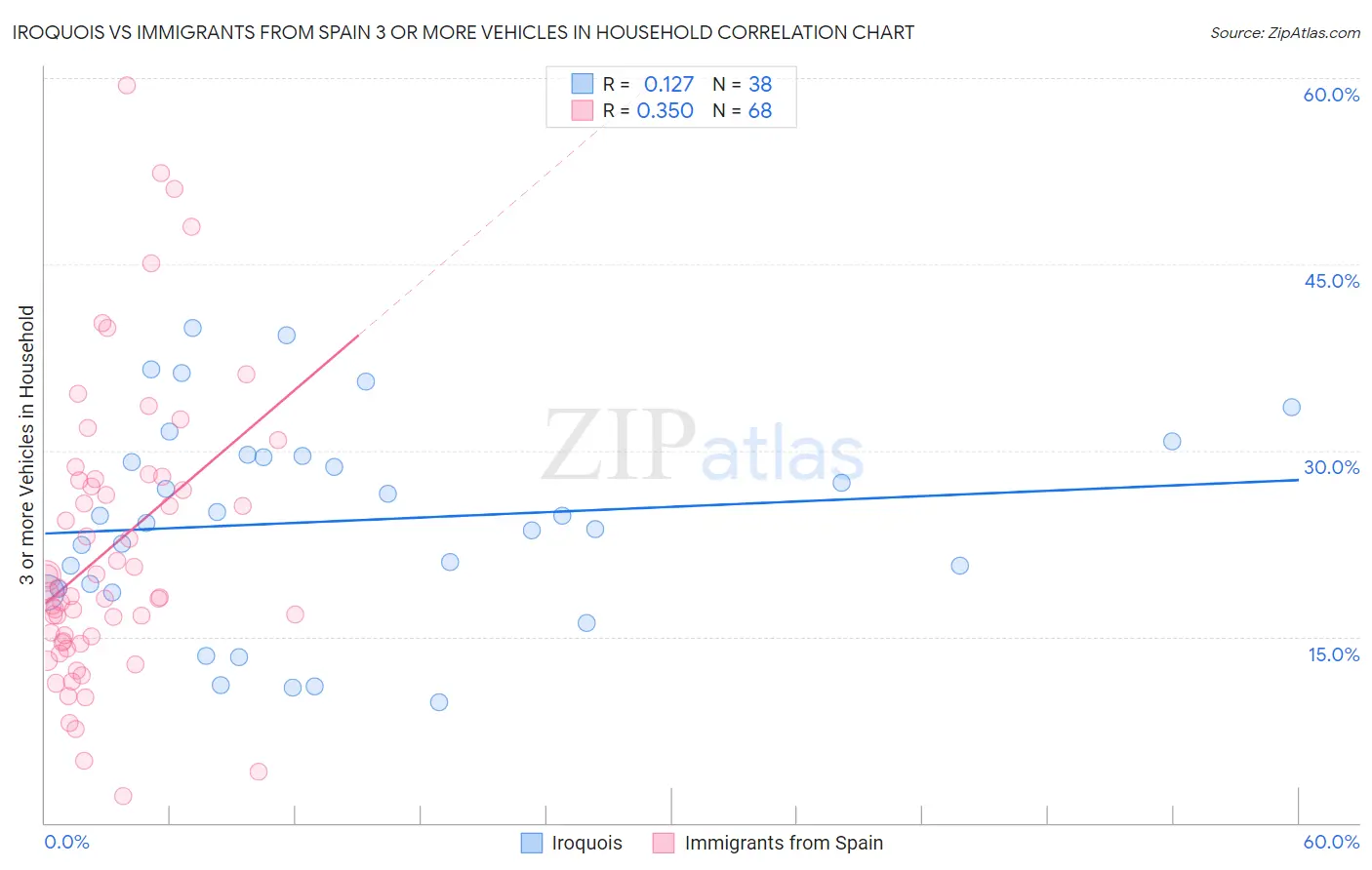 Iroquois vs Immigrants from Spain 3 or more Vehicles in Household