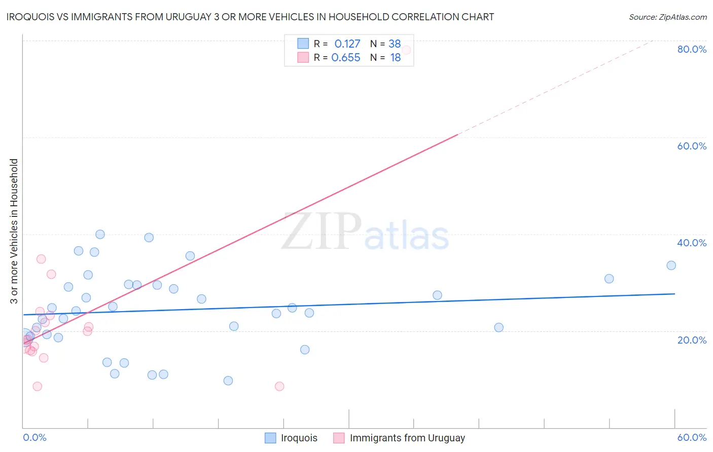 Iroquois vs Immigrants from Uruguay 3 or more Vehicles in Household