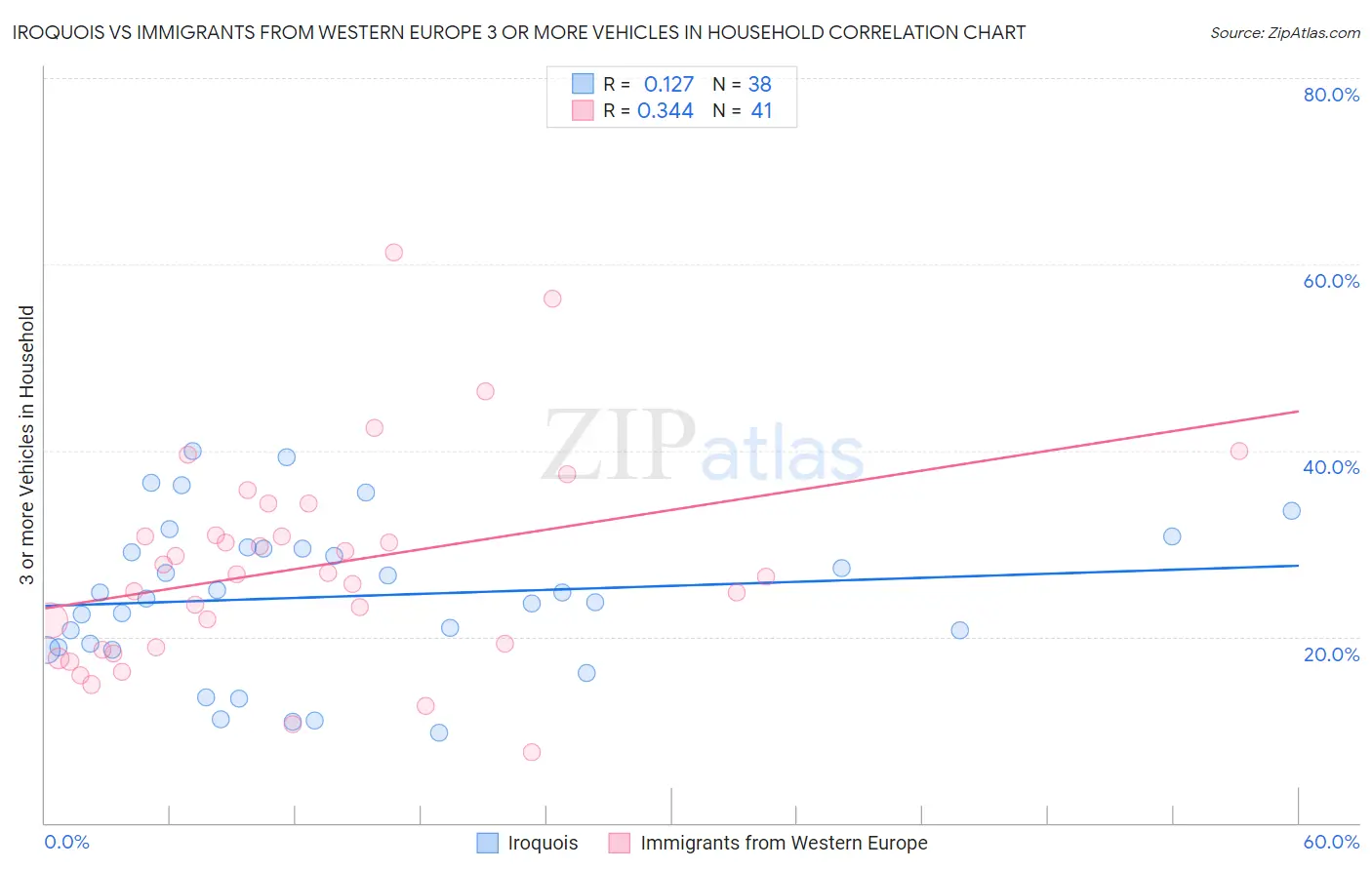 Iroquois vs Immigrants from Western Europe 3 or more Vehicles in Household