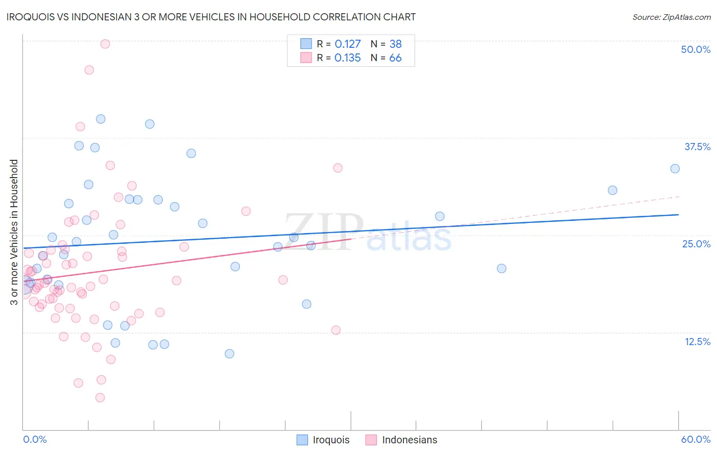 Iroquois vs Indonesian 3 or more Vehicles in Household