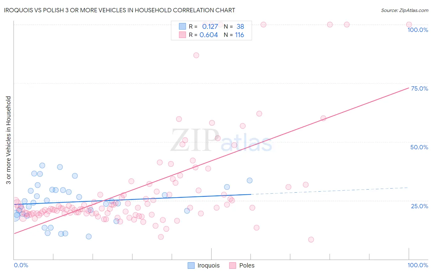 Iroquois vs Polish 3 or more Vehicles in Household