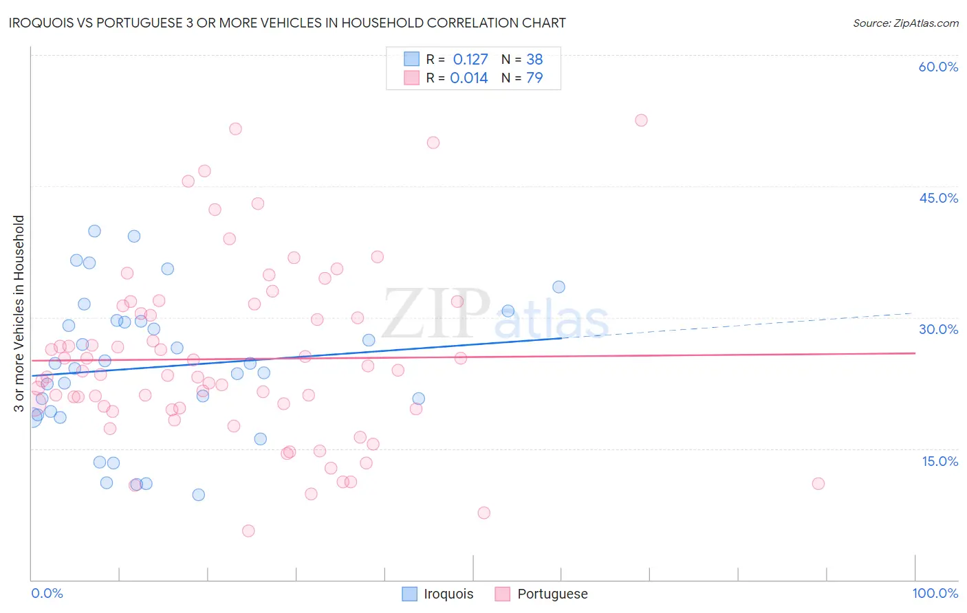 Iroquois vs Portuguese 3 or more Vehicles in Household