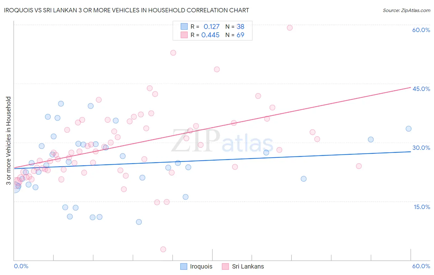 Iroquois vs Sri Lankan 3 or more Vehicles in Household