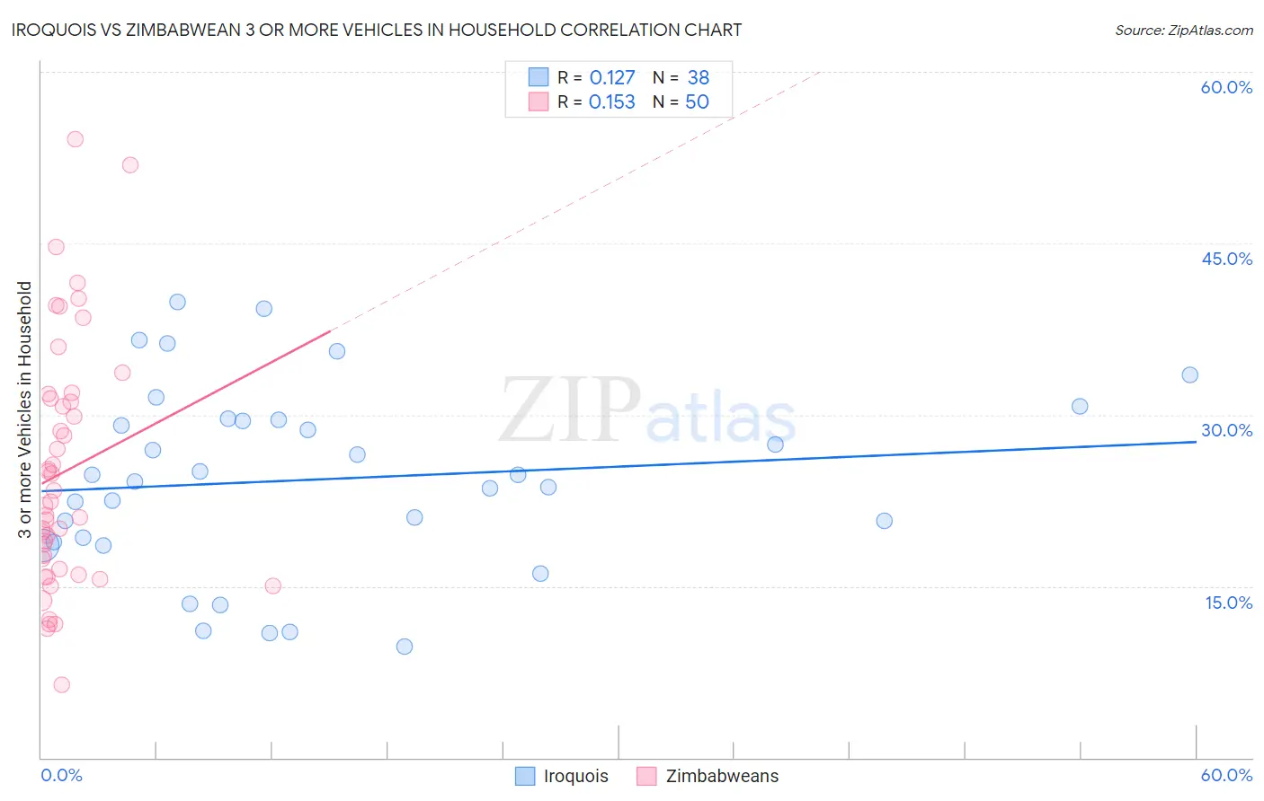 Iroquois vs Zimbabwean 3 or more Vehicles in Household