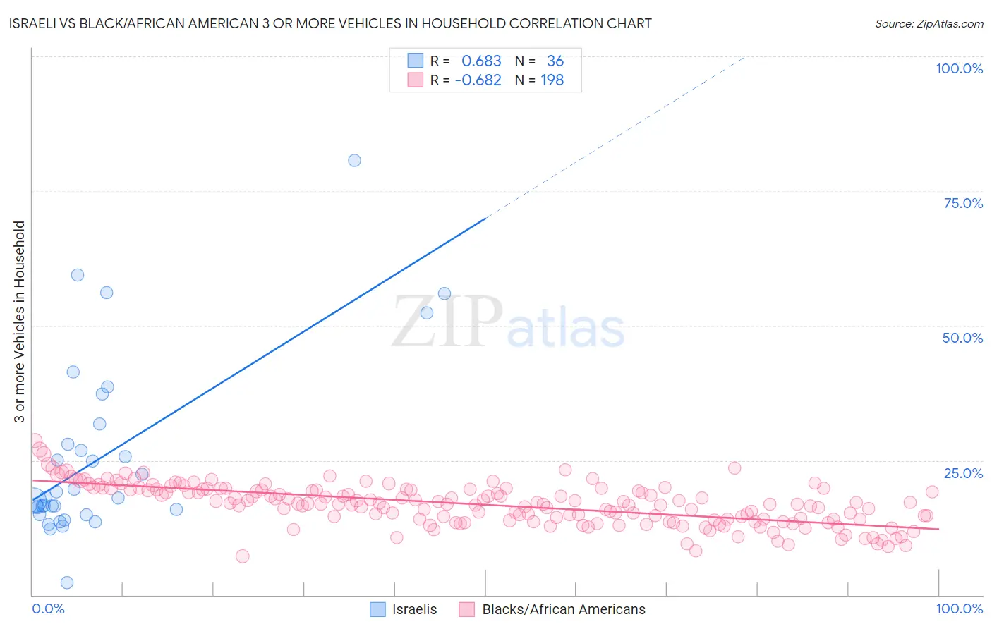 Israeli vs Black/African American 3 or more Vehicles in Household