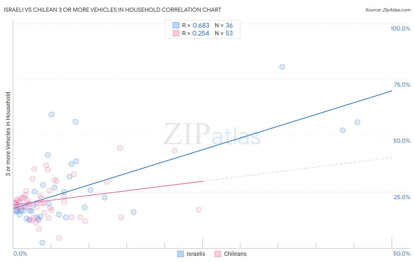 Israeli vs Chilean 3 or more Vehicles in Household