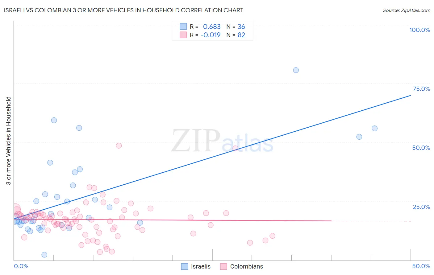 Israeli vs Colombian 3 or more Vehicles in Household