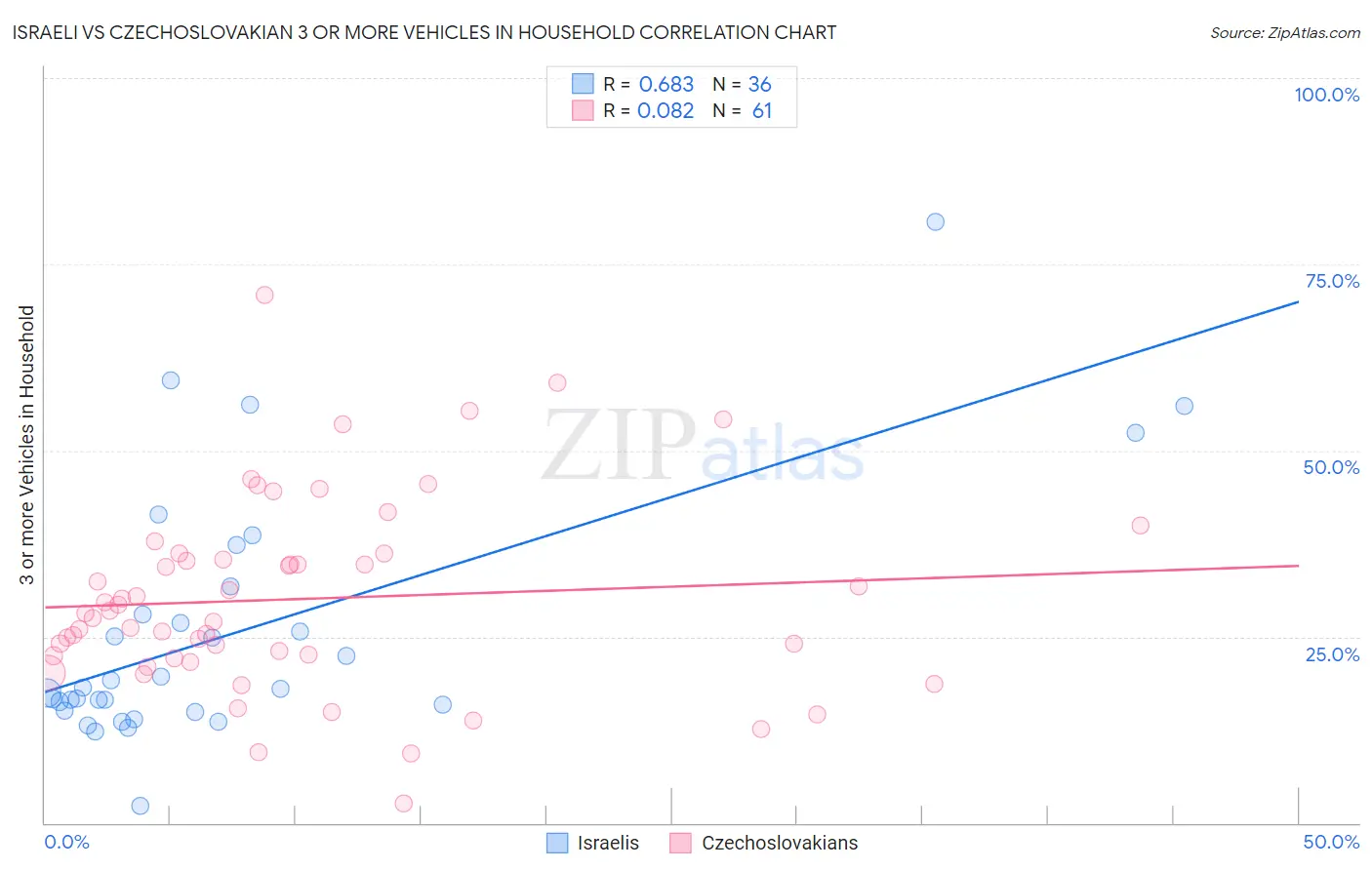 Israeli vs Czechoslovakian 3 or more Vehicles in Household