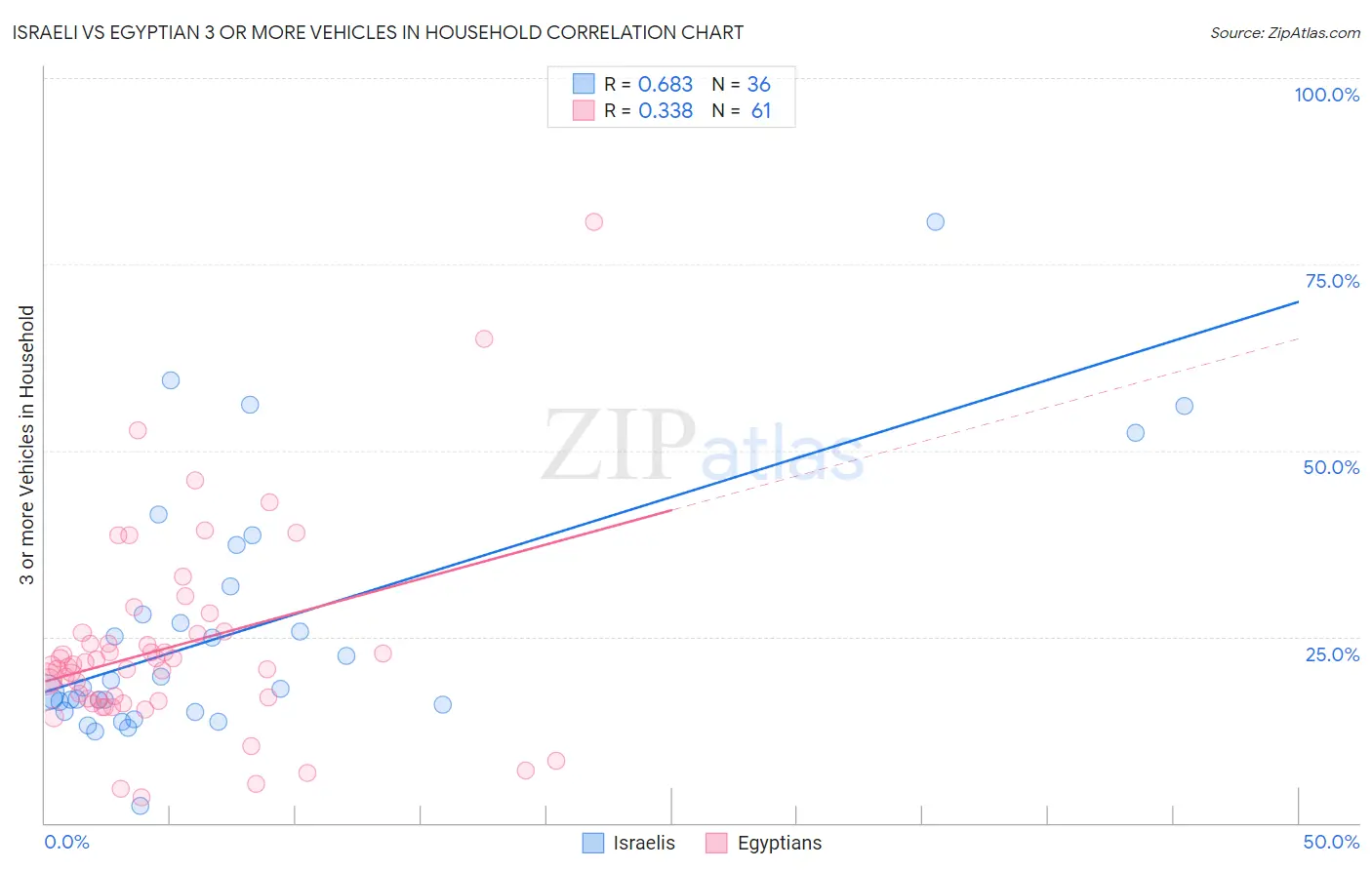 Israeli vs Egyptian 3 or more Vehicles in Household