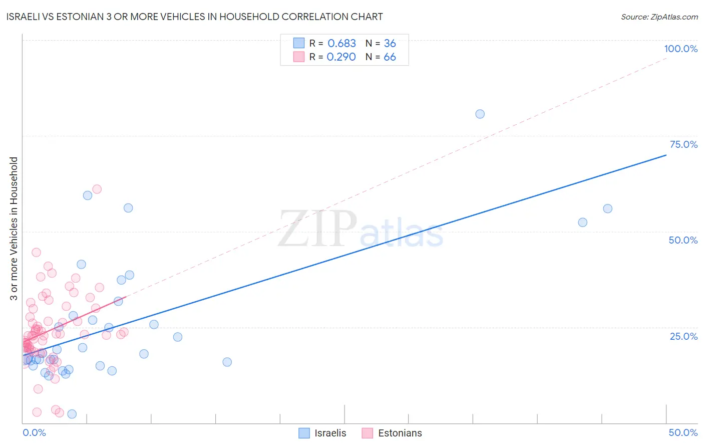 Israeli vs Estonian 3 or more Vehicles in Household