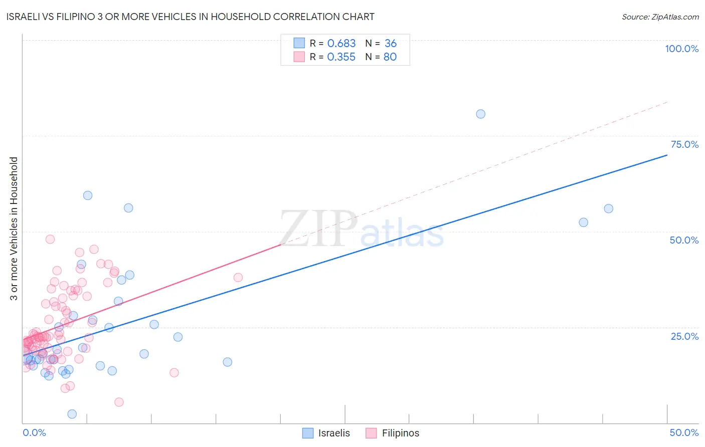 Israeli vs Filipino 3 or more Vehicles in Household