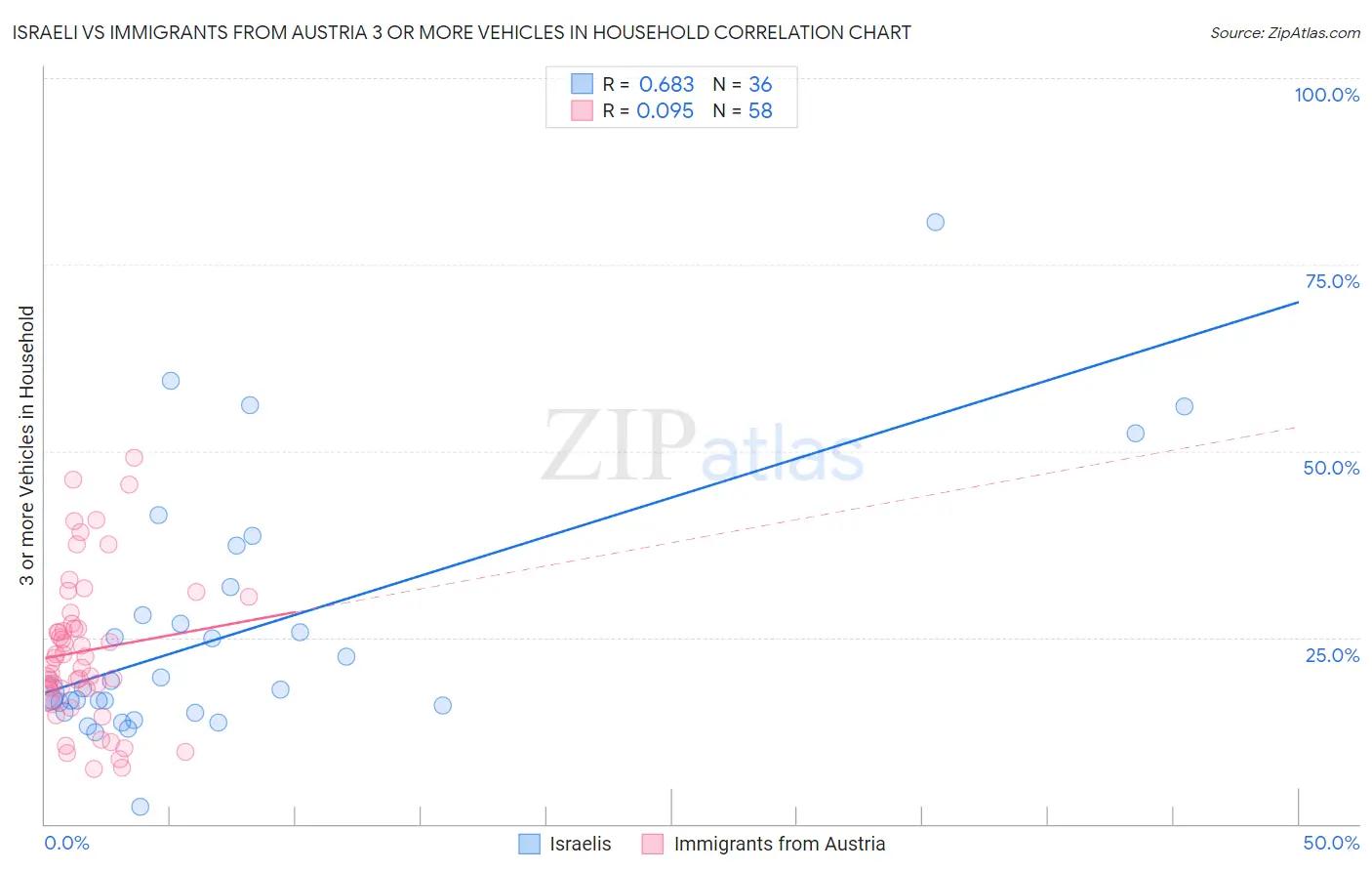 Israeli vs Immigrants from Austria 3 or more Vehicles in Household