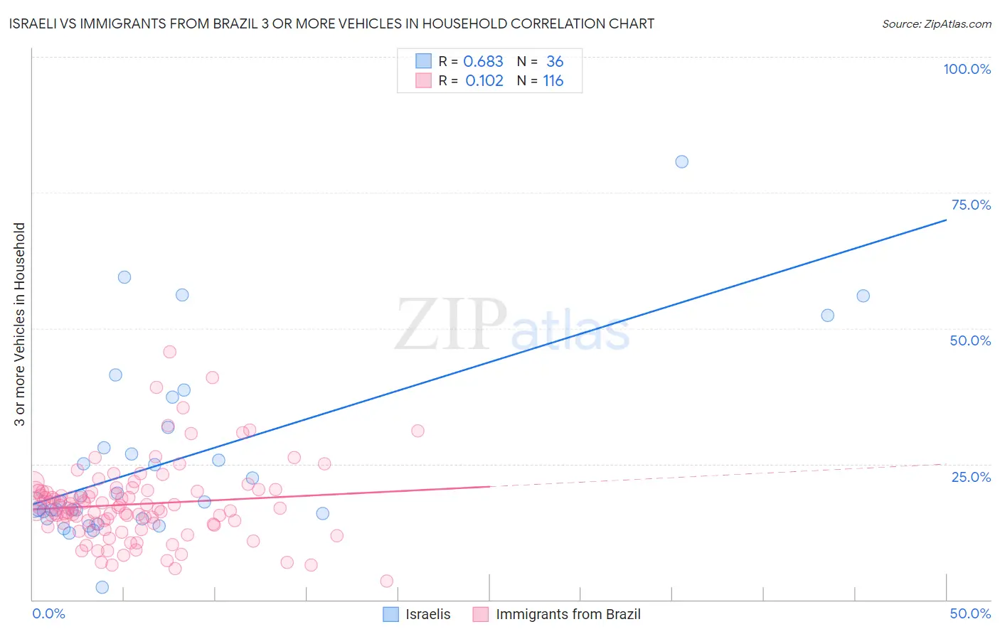 Israeli vs Immigrants from Brazil 3 or more Vehicles in Household