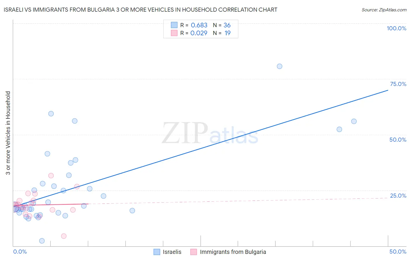 Israeli vs Immigrants from Bulgaria 3 or more Vehicles in Household